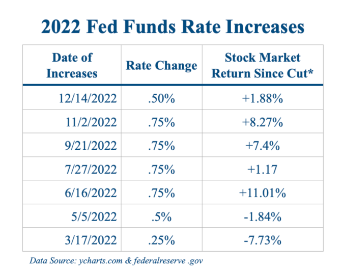 2022 fed funds rate increases