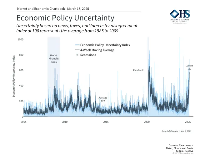 Chart: Uncertainty around economic policy has increased