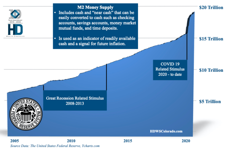 Will 2020 Fiscal Stimulus Affect Future Inflation