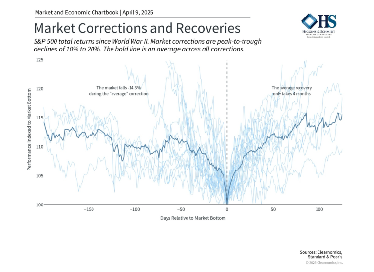 Market corrections and recoveries