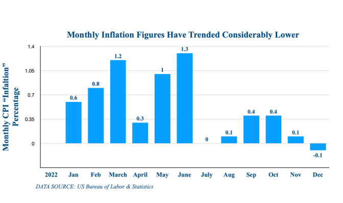 montly inflation figures have trended considerably lower