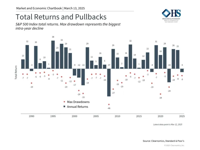 Chart 1: The S&P 500 experiences pullbacks on a regular basis
